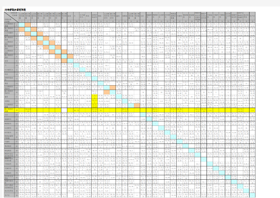 阿奇舒勒矛盾矩阵表(完全修改后正确版本)