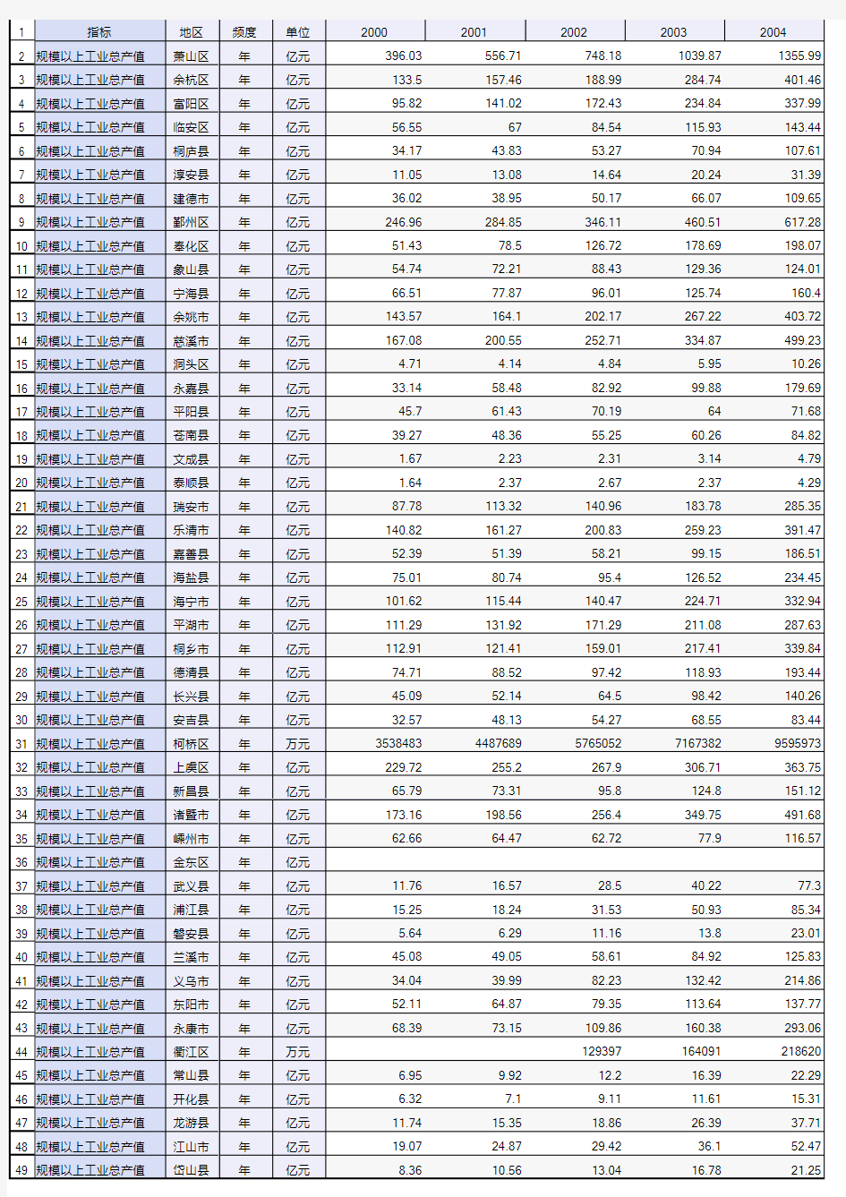 2000-2018年浙江省县域规模以上工业总产值_中国县域统计年鉴