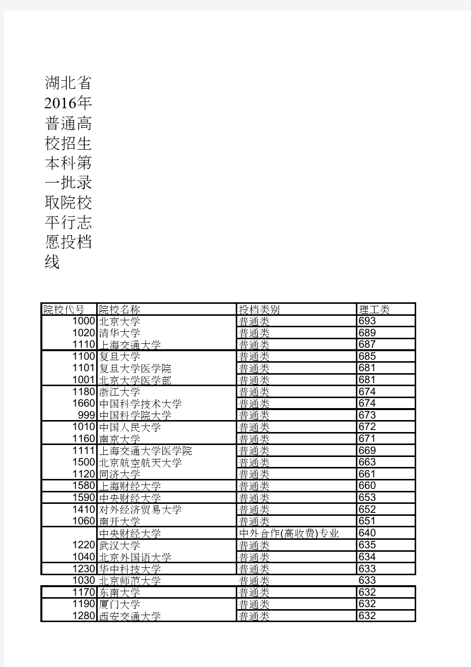 湖北省2016年普通高校招生本科第一批录取院校平行志愿投档线