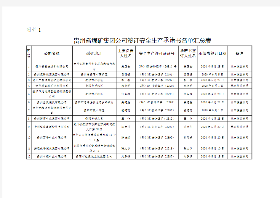 贵州省煤矿集团公司签订安全生产承诺书名单汇总表【模板】