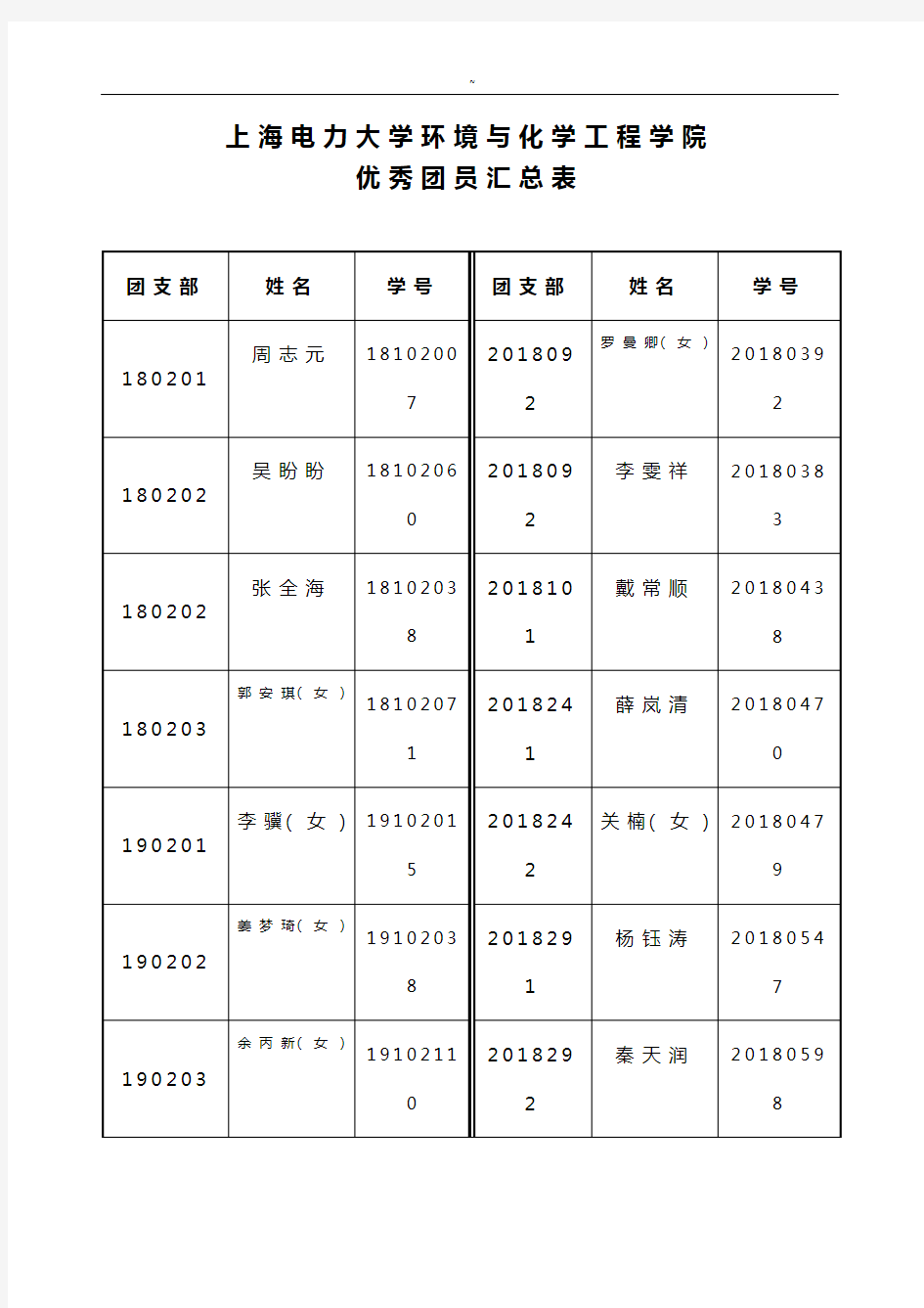 2008-2009学年优秀学生申报名单资料汇总表