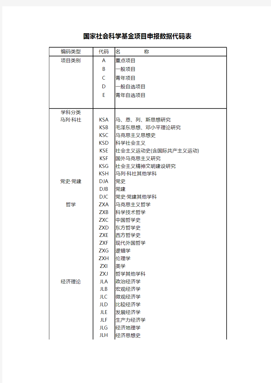 国家社会科学基金项目申报数据代码表