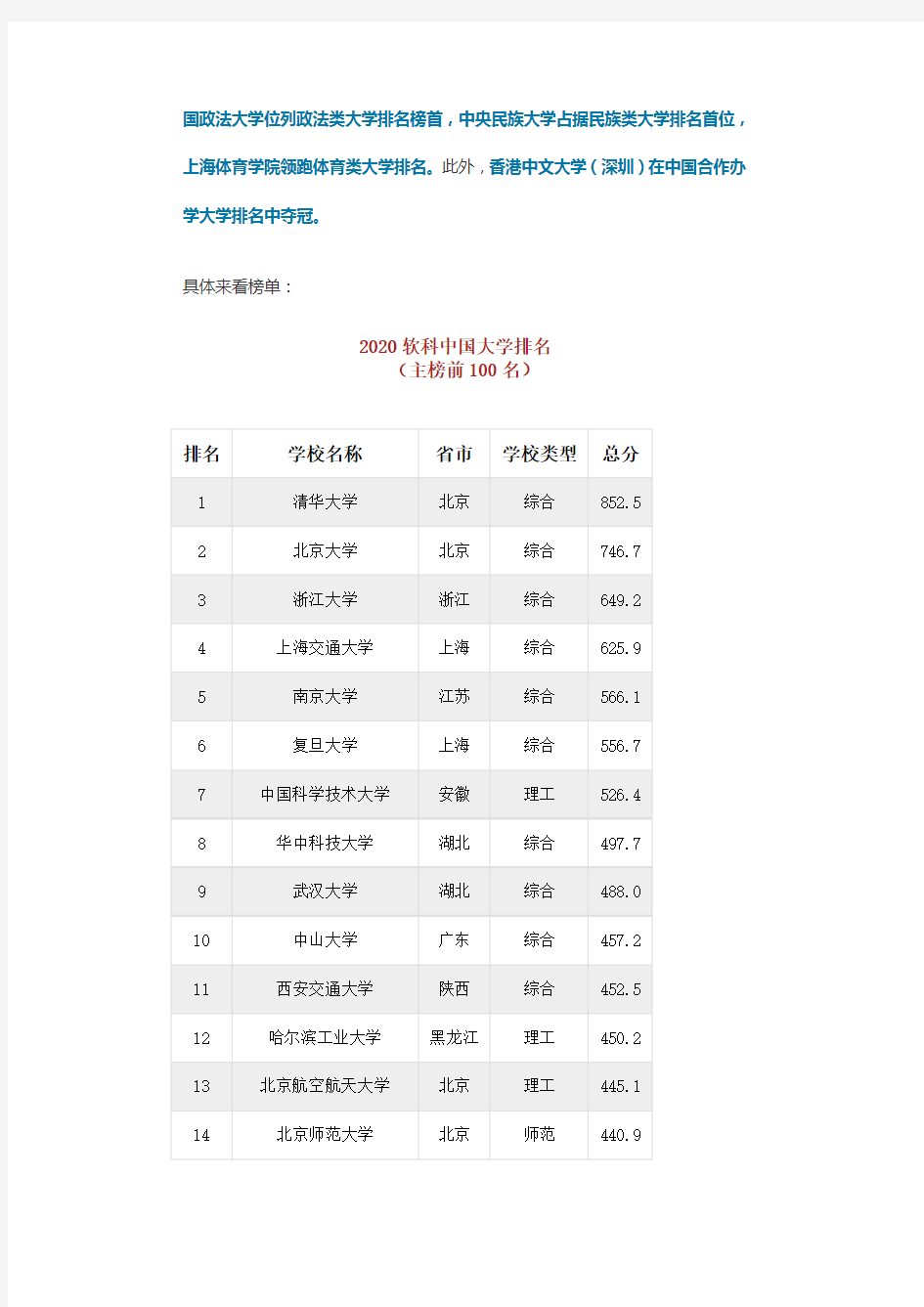 2020软科中国大学排名