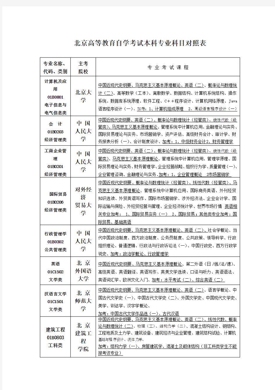北京高等教育自学考试本科专业科目对照表