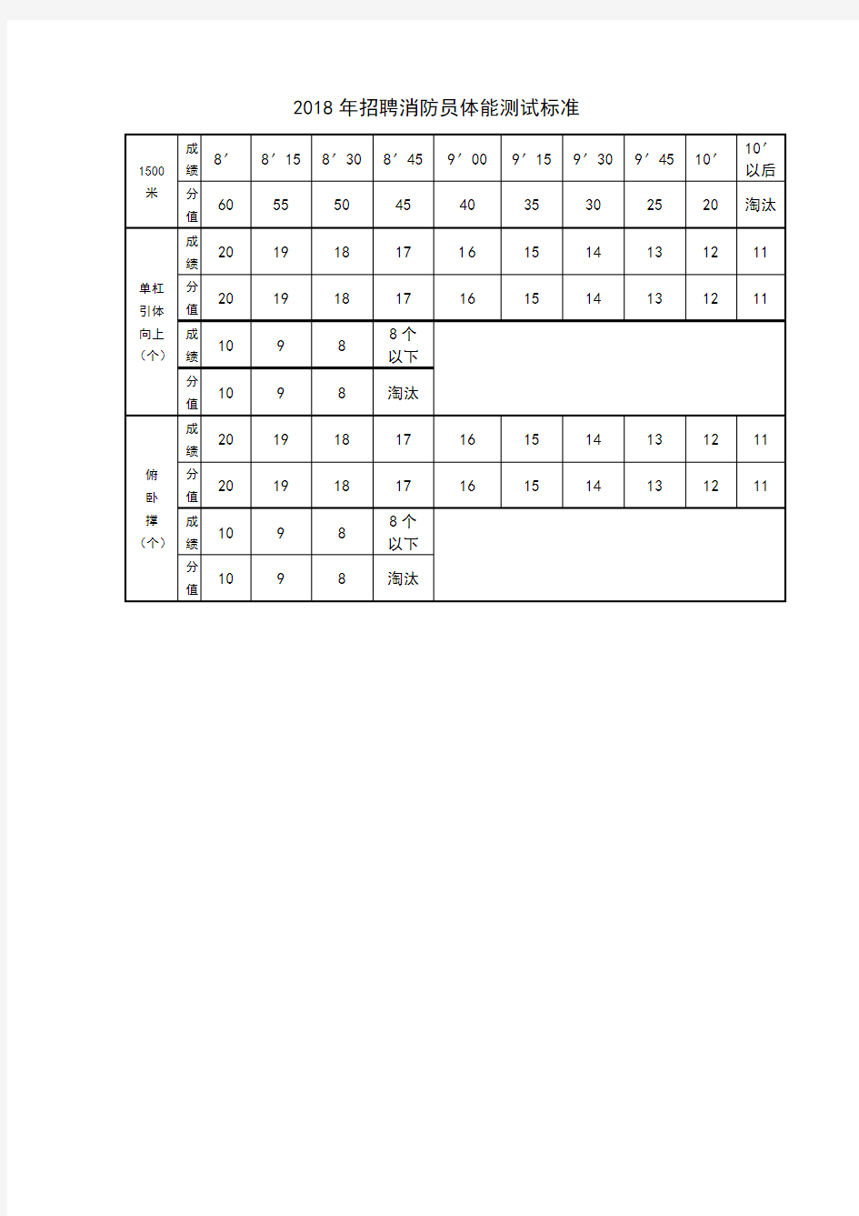 2018年招聘消防员体能测试标准