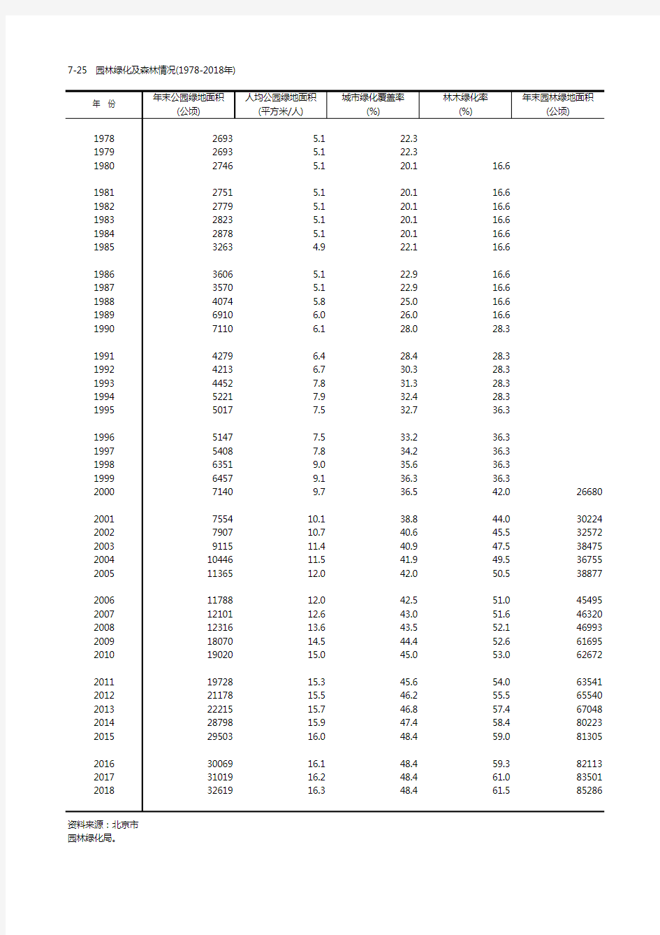 北京园林绿化及森林情况(1978-2018年)