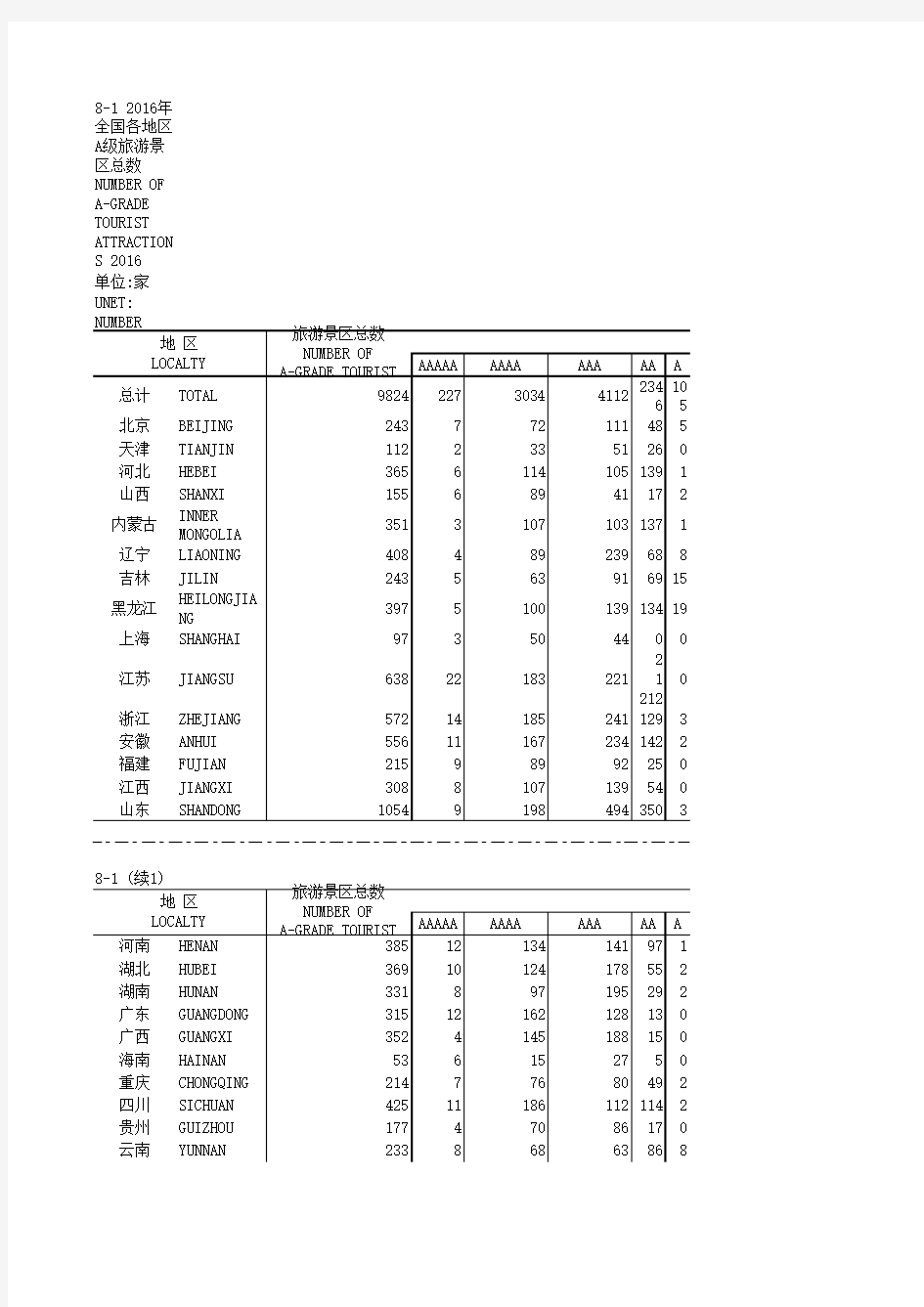 中国旅游统计年鉴2017数据：8-1_2016年全国各地区A级旅游景区总数