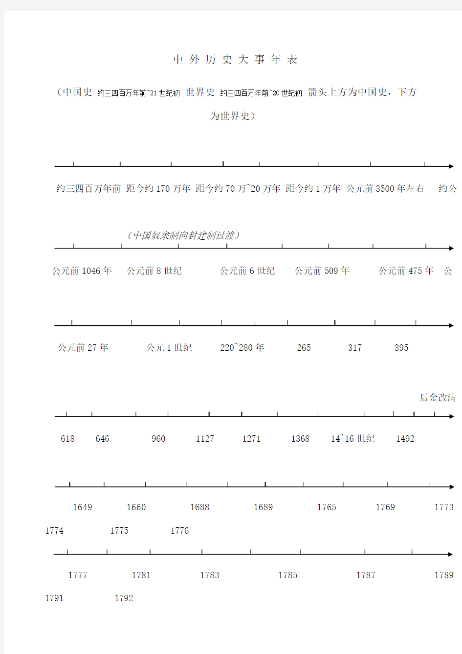 中外历史大事时间轴清晰版