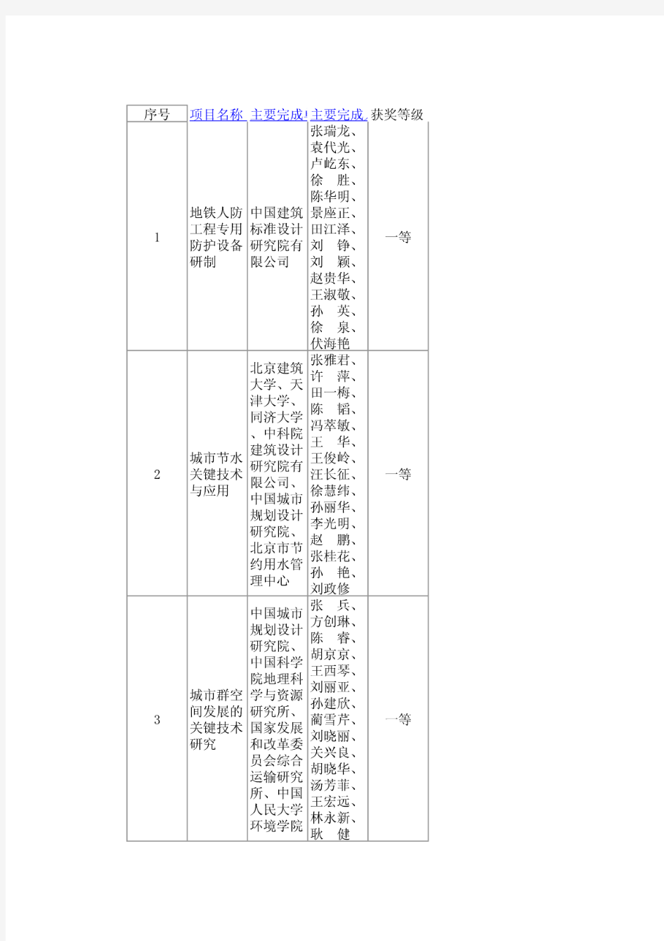 2015年华夏建设科学技术奖获奖项目名单-