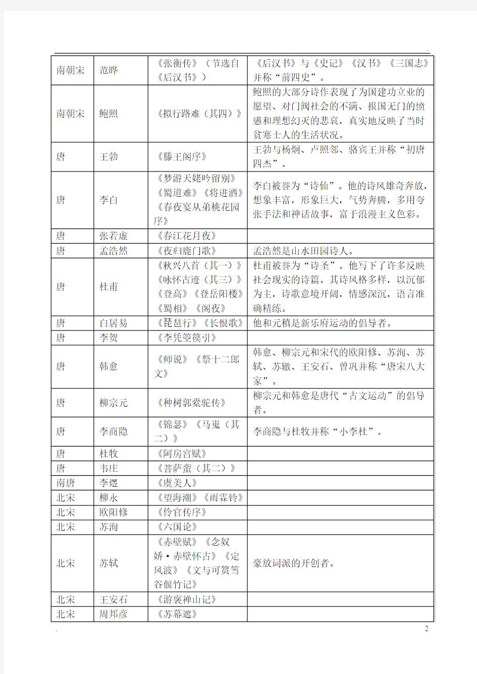 人教版高中语文教材文学常识大全