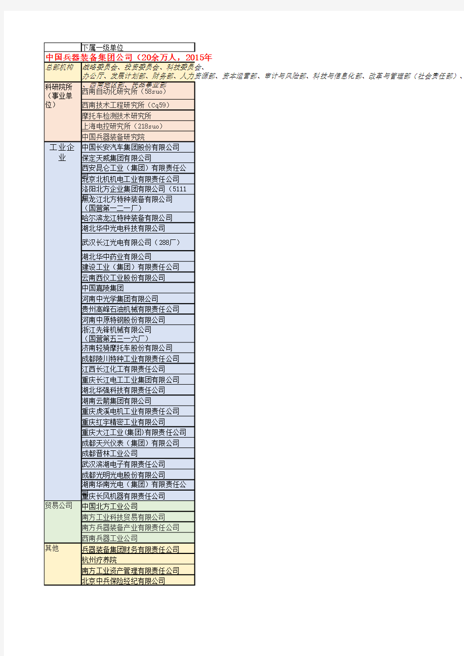 ★十大军工央企集团简介20160720 - 副本