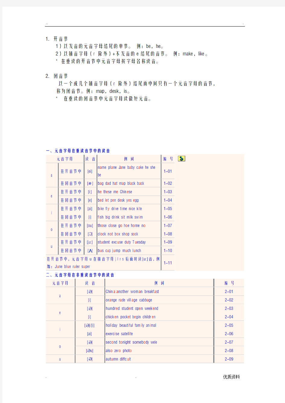 元音字母在重读和非重读音节中的读音