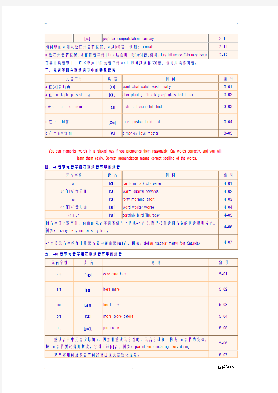 元音字母在重读和非重读音节中的读音