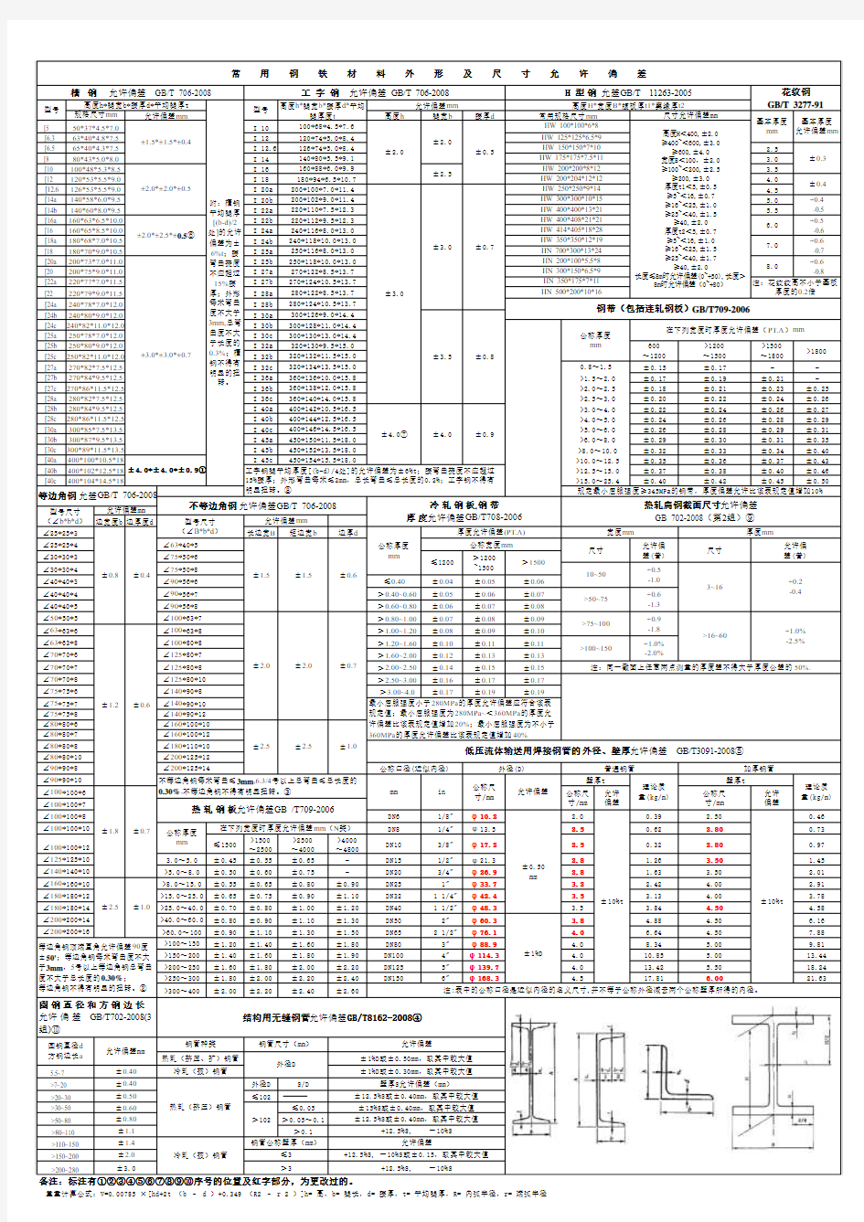 各种国标钢材尺寸允许偏差范围(2013)