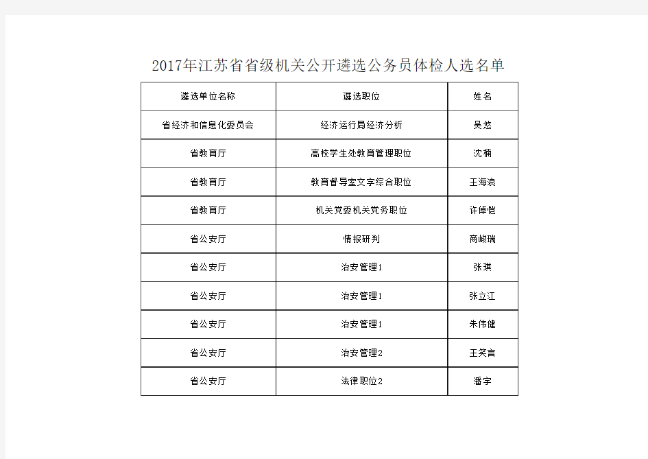 2017年江苏省省级机关公开遴选公务员体检人选名单