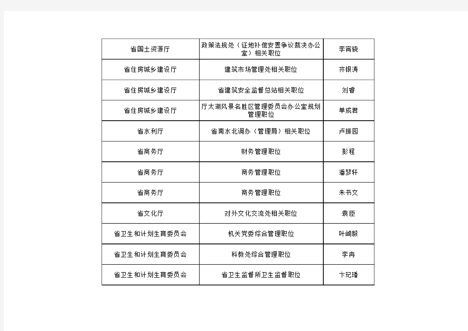 2017年江苏省省级机关公开遴选公务员体检人选名单