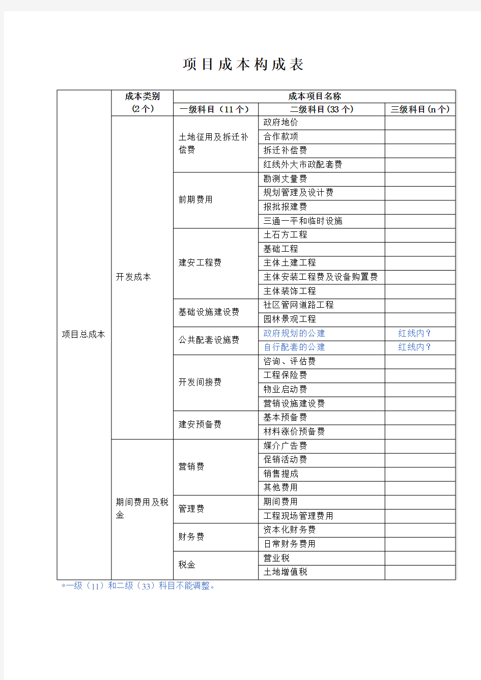 表1.项目成本构成表