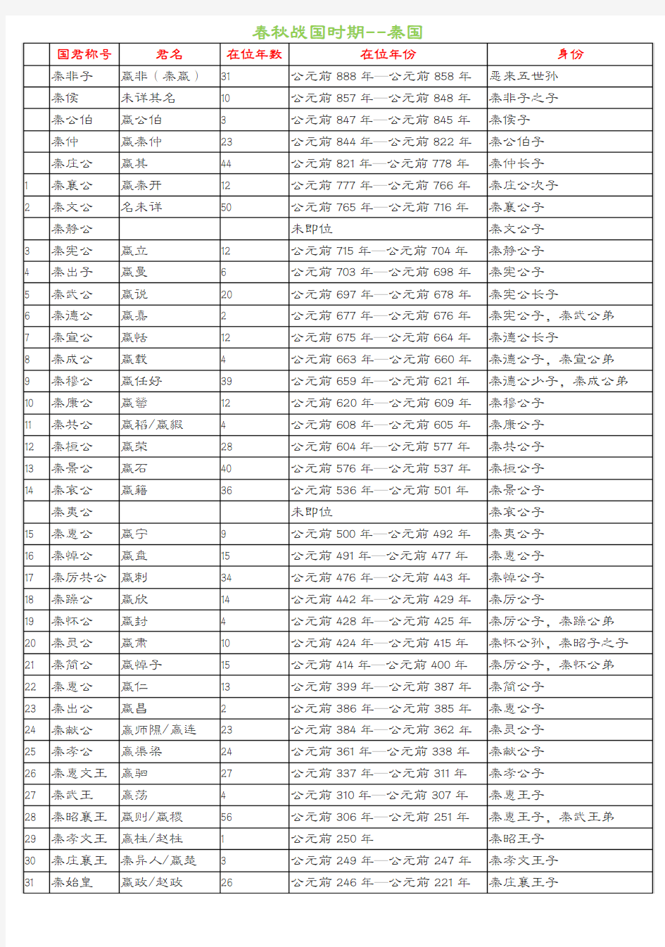 春秋战国时期--秦国