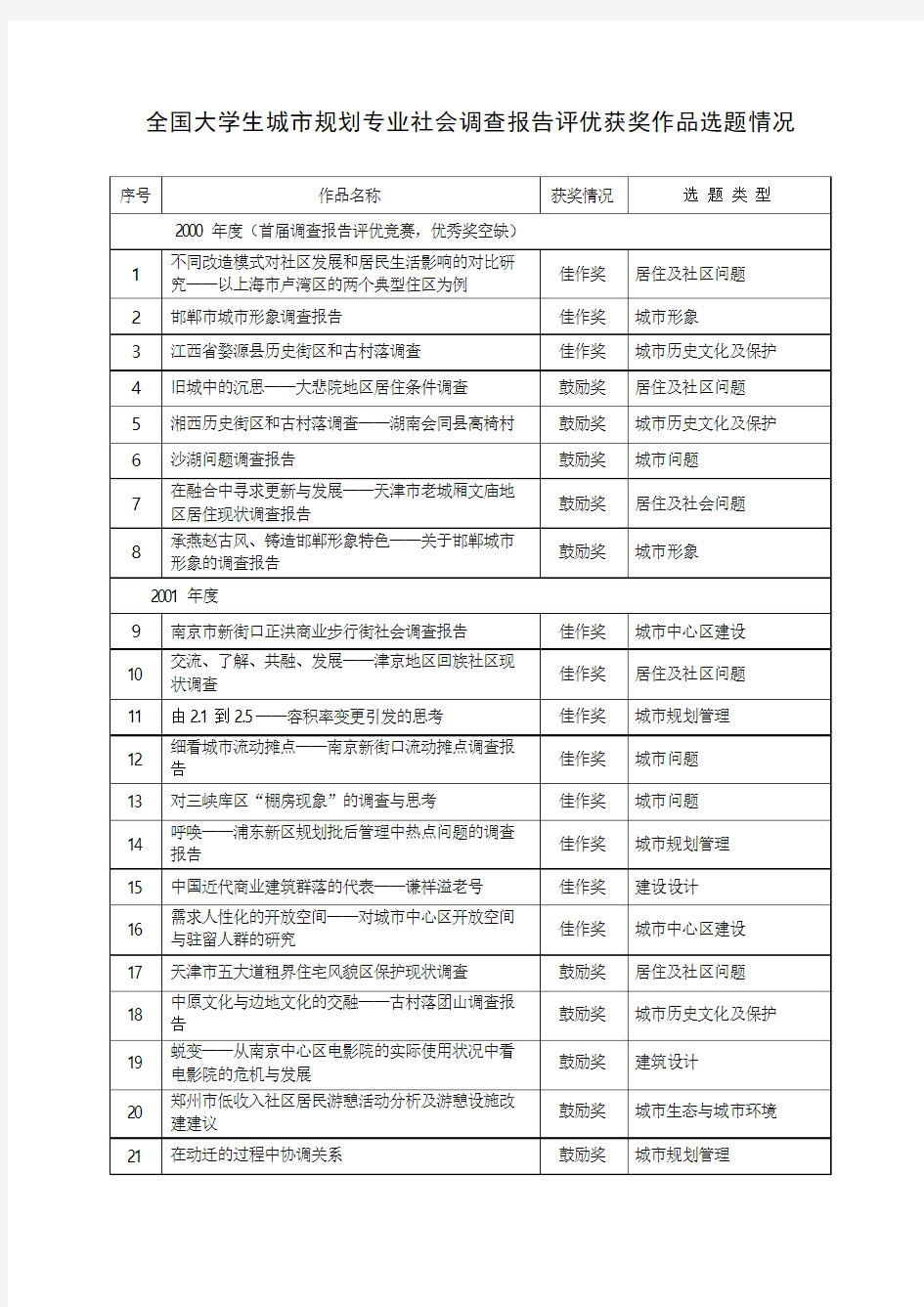 2015-2017全国大学生城市规划专业社会调查报告评优获奖作品选题情况 精品