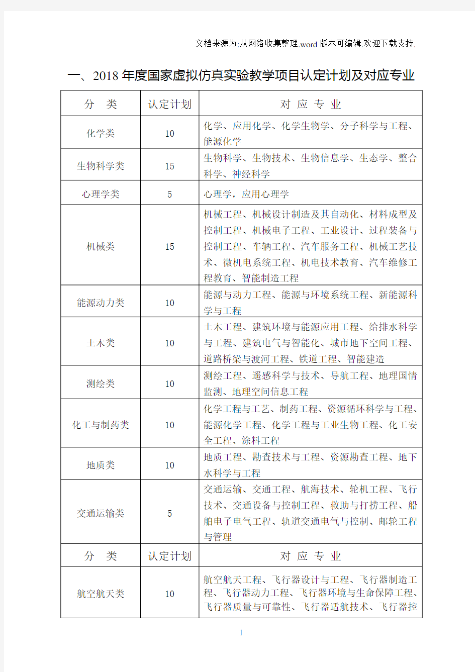 2018国家虚拟仿真教学项目认定计划及对应专业