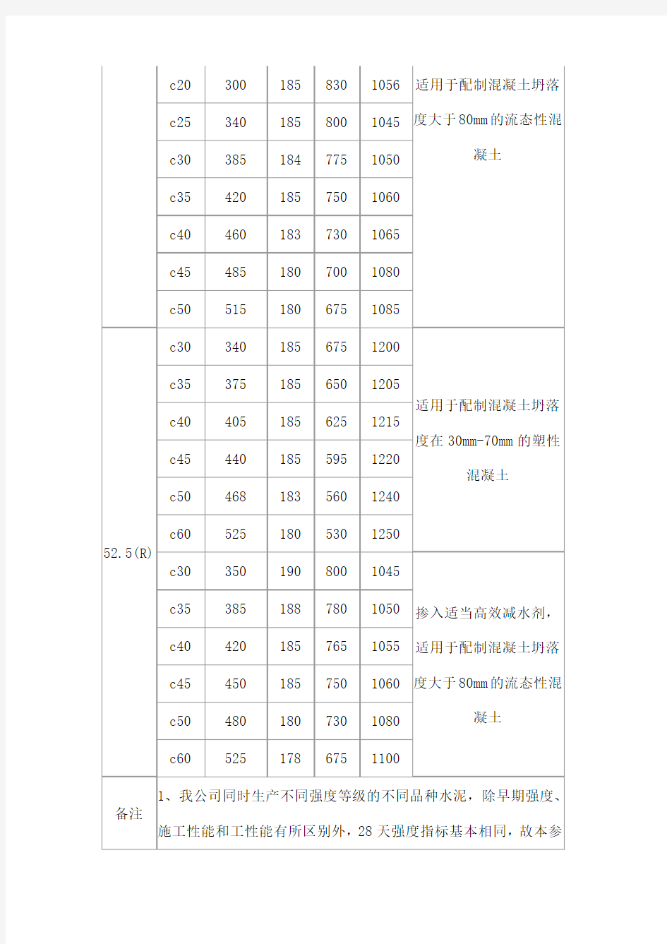 普通水泥混凝土配合比参考表