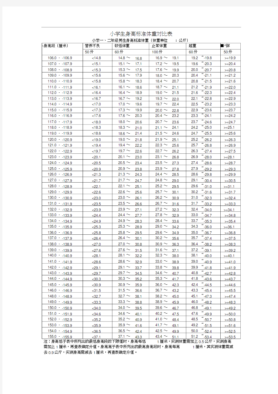 小学生身高标准体重对比表