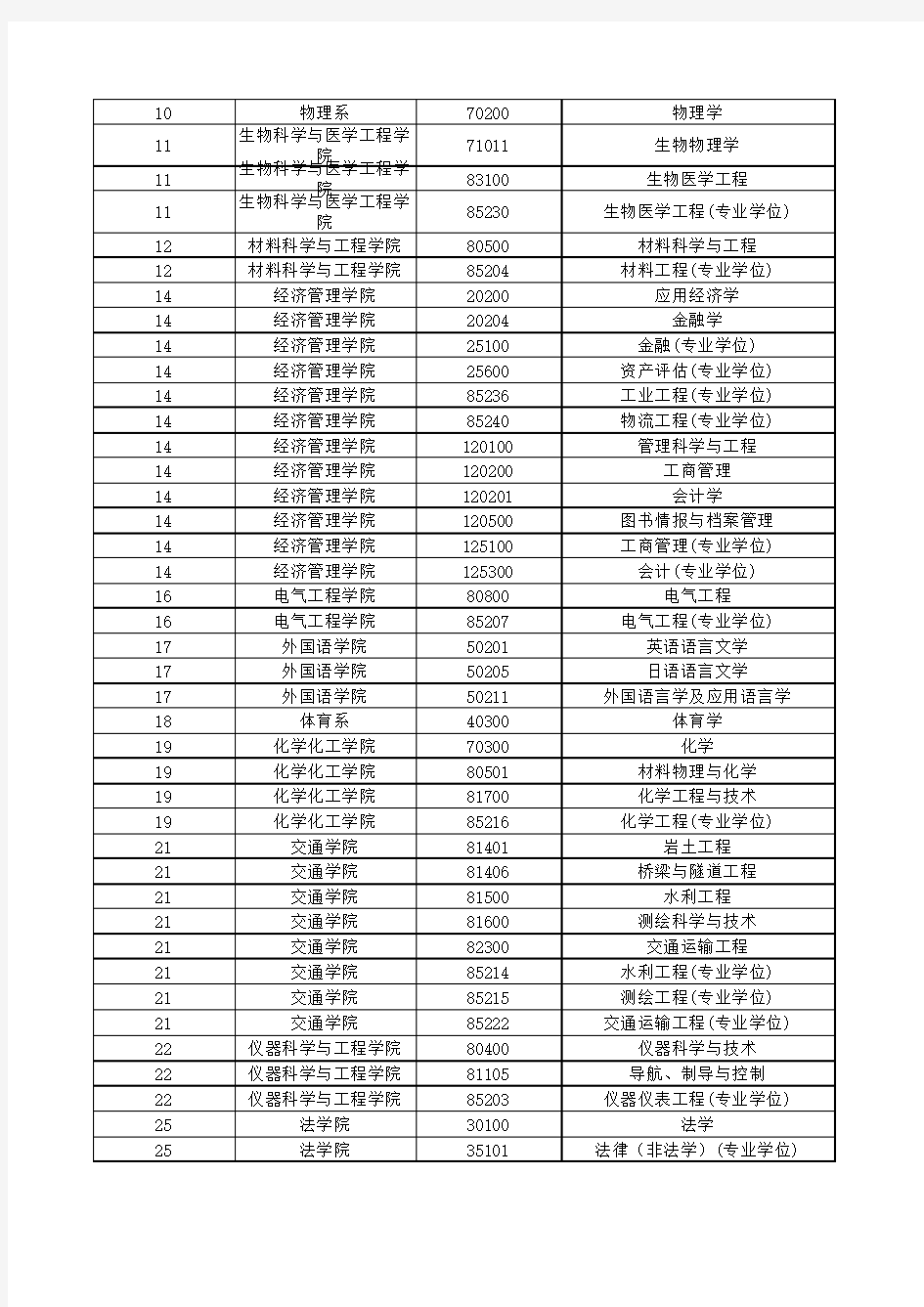 东南大学考研报录比情况