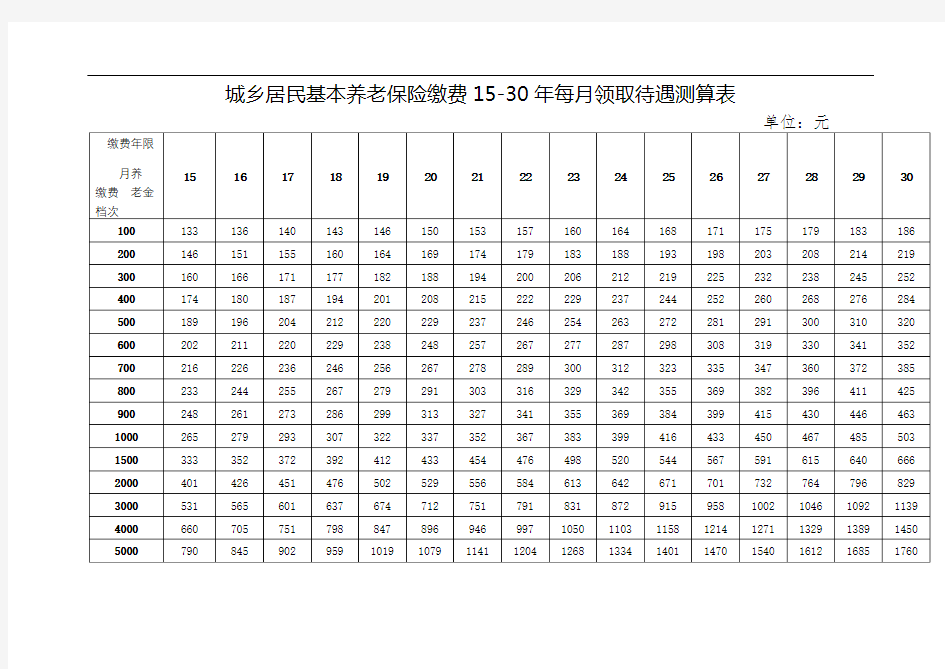 城乡居民基本养老保险缴费15-30年每月领取待遇测算表【模板】