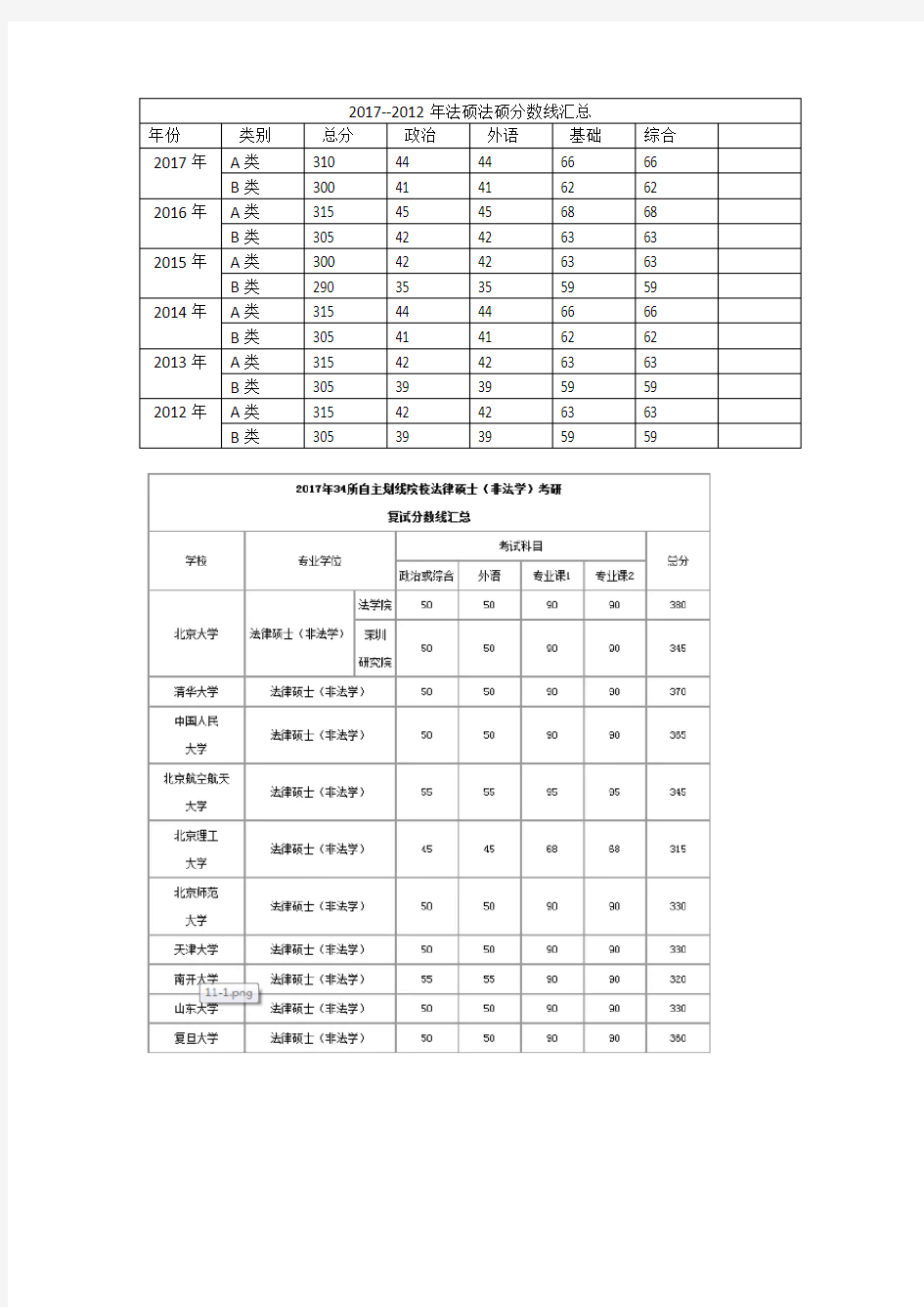 19考研——法硕历年国家分数线汇总