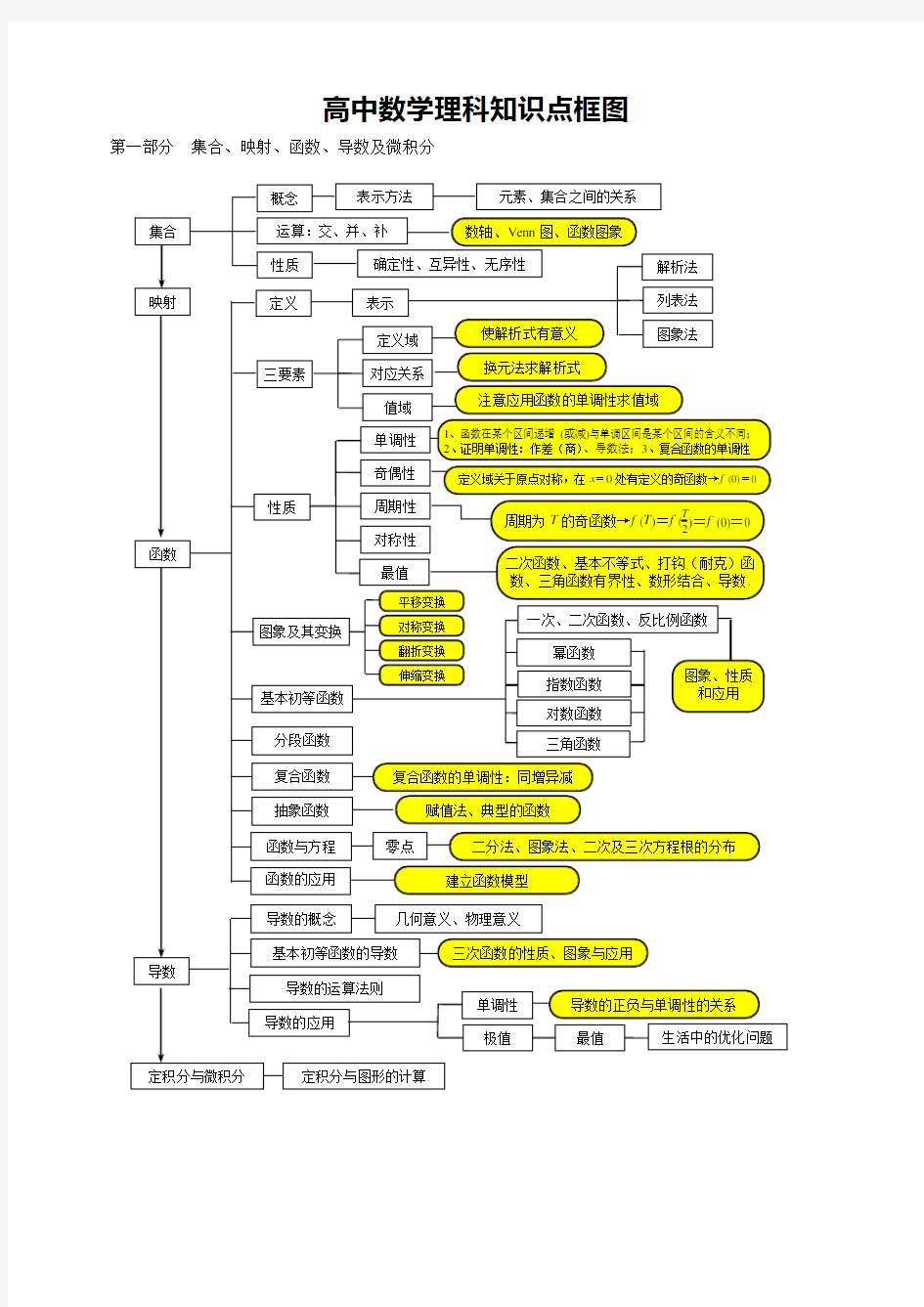 高中数学理科知识点框图