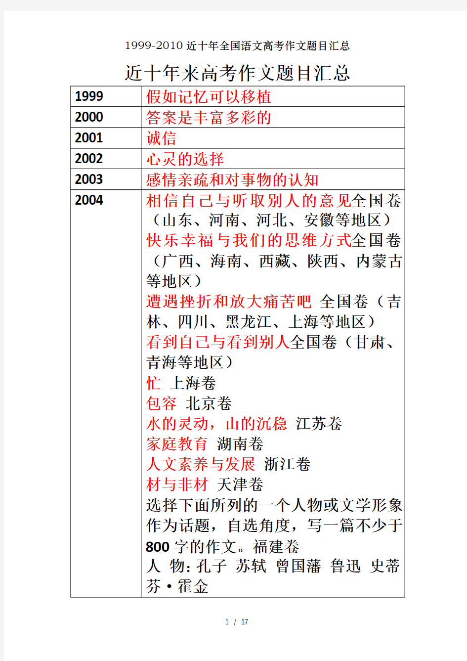 19992010近十年全国语文高考作文题目汇总