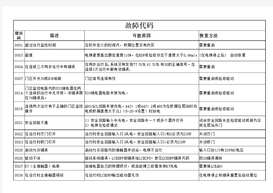 通力电梯故障代码大全