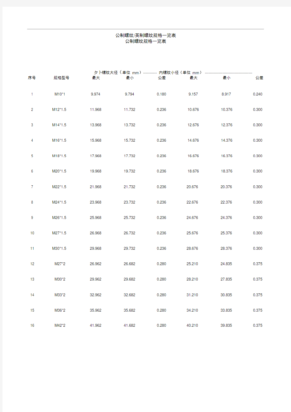 公制螺纹规格一览表