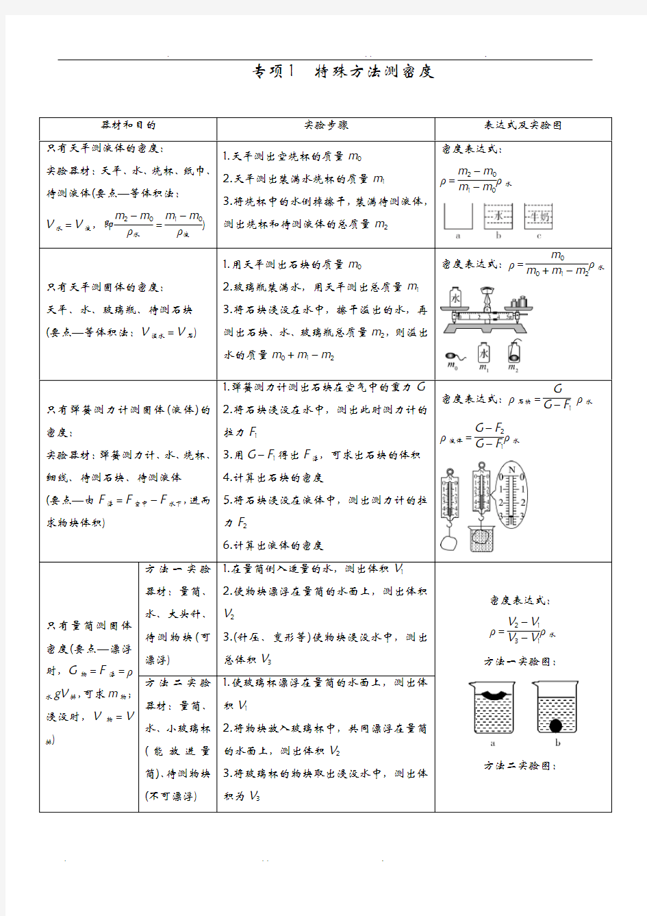 专项1特殊方法测密度