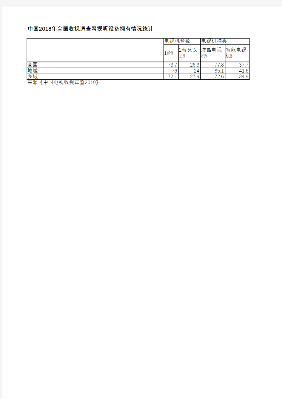中国电视收视年鉴2019-中国2018年全国收视调查网视听设备拥有情况统计