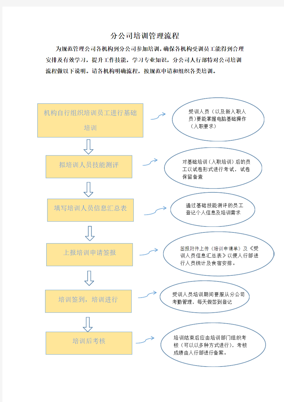 机构人员培训管理流程