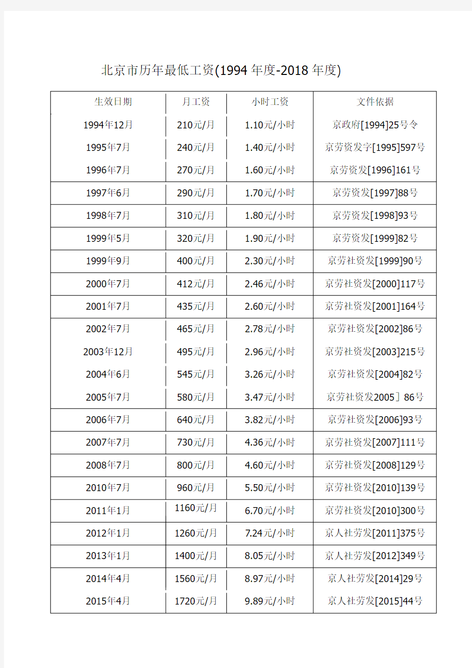 北京市历年最低工资(1994年度-2018年度)