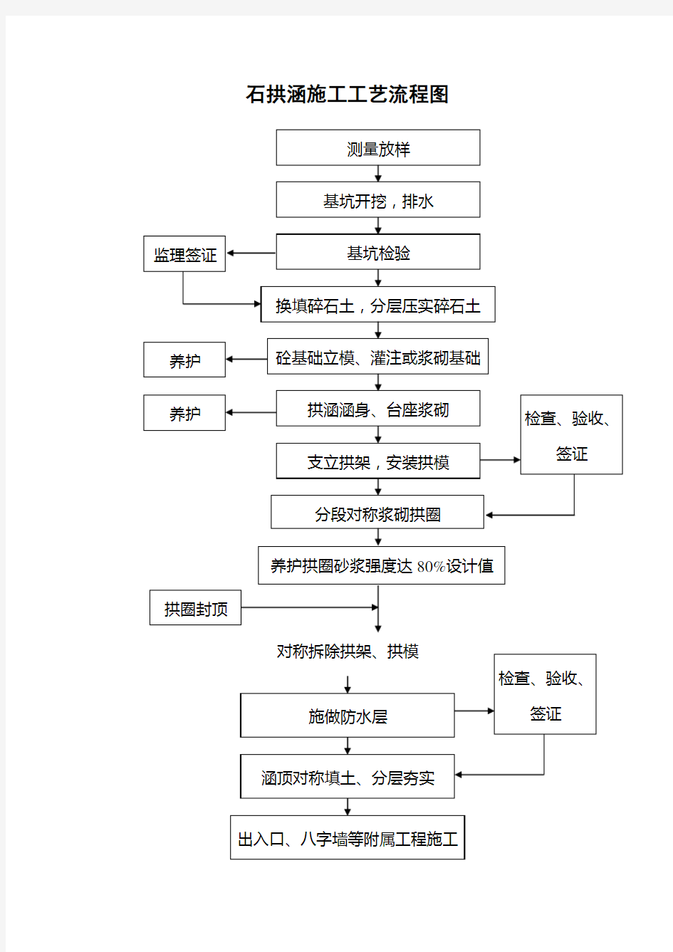 涵洞施工工艺流程框图