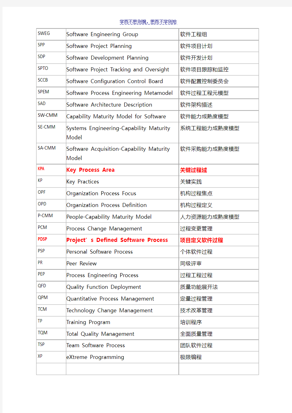 武汉大学软件过程管理期末考试之缩略词