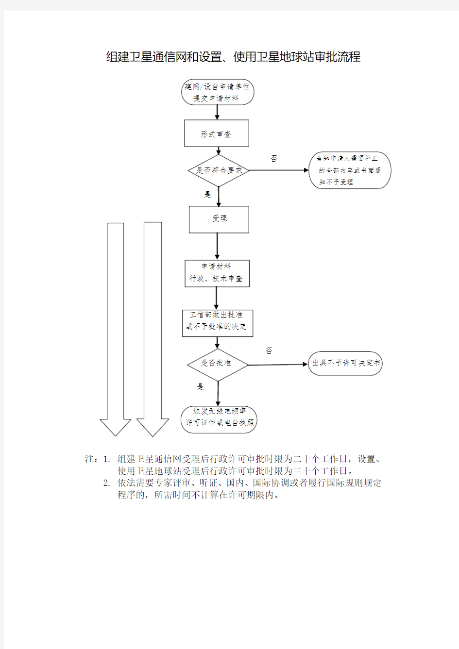 组建卫星通信网和设置使用卫星地球站审批流程