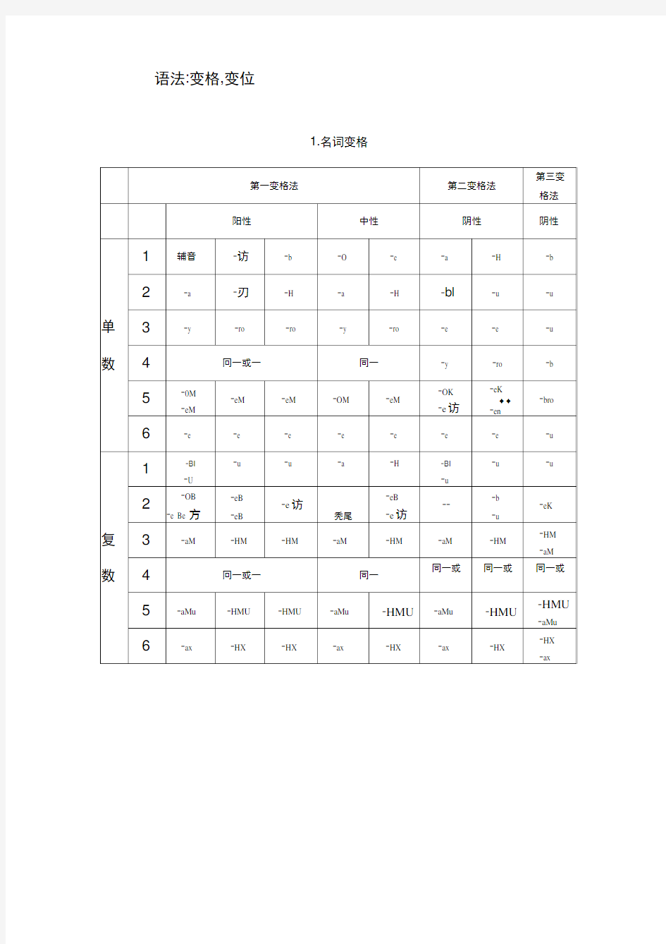 俄语语法变格变位