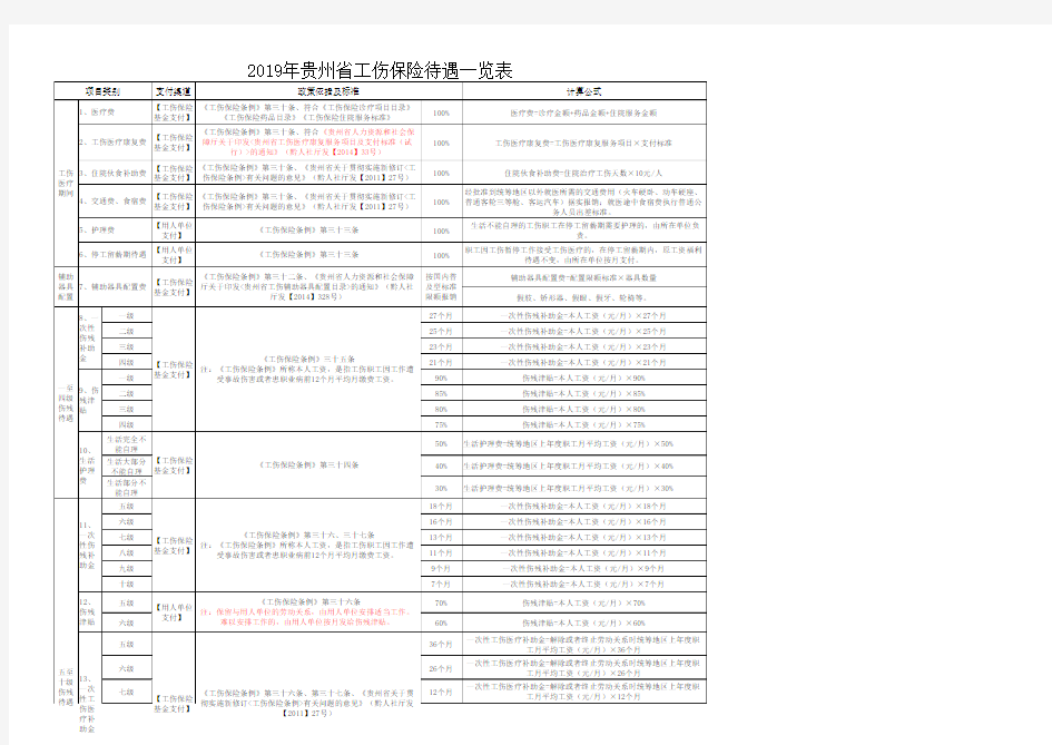 2019年贵州省工伤保险待遇一览表