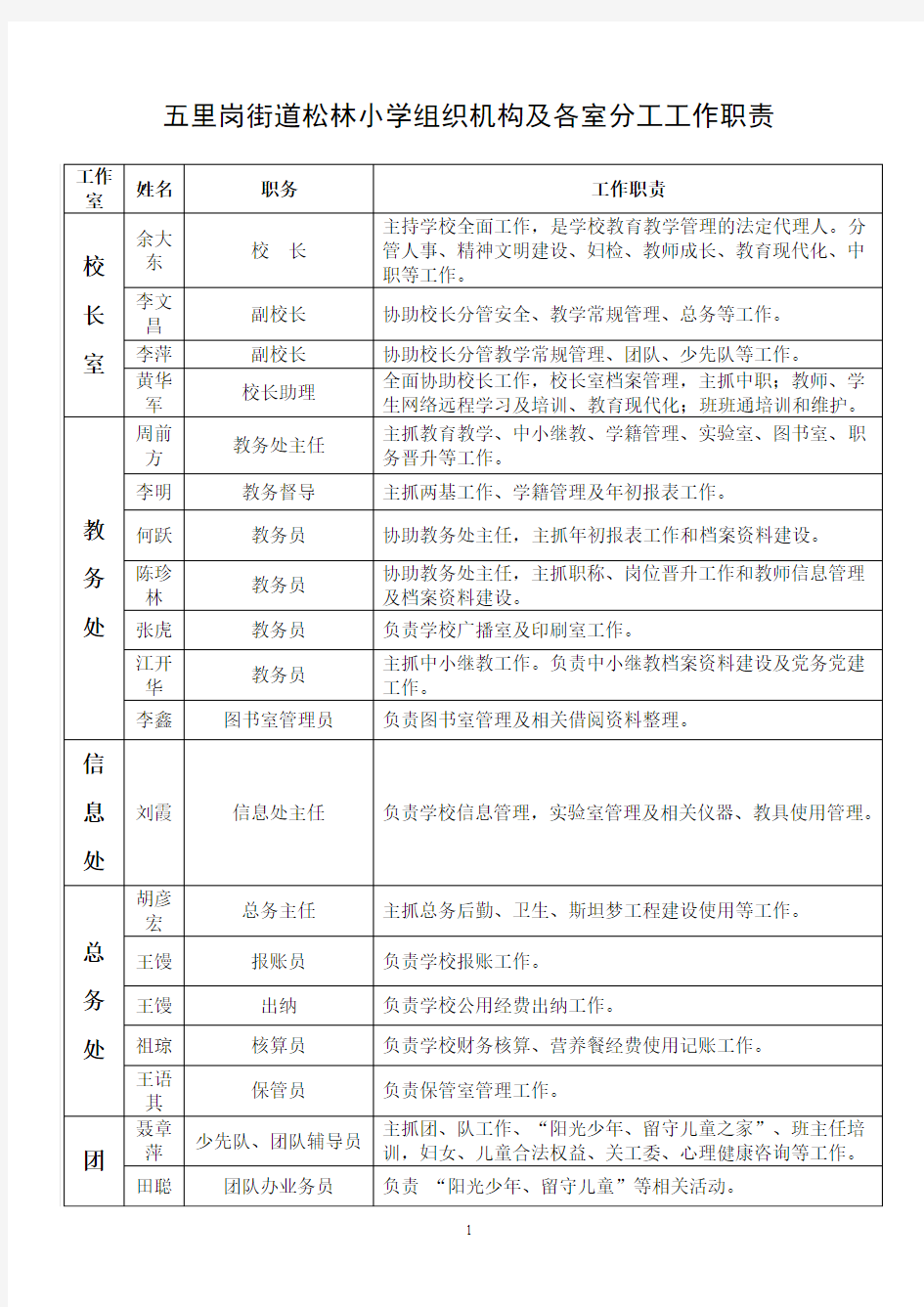 领导班子分工及岗位职责