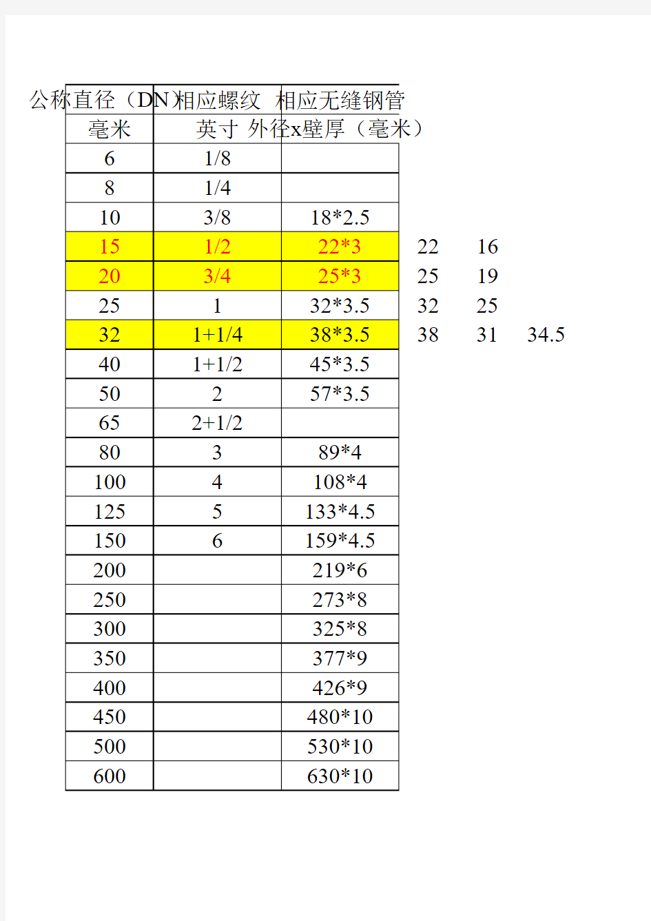 管径规格对照表