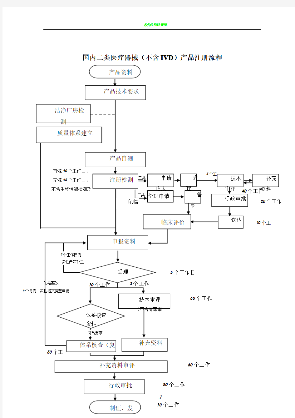 国内二类医疗器械产品注册流程