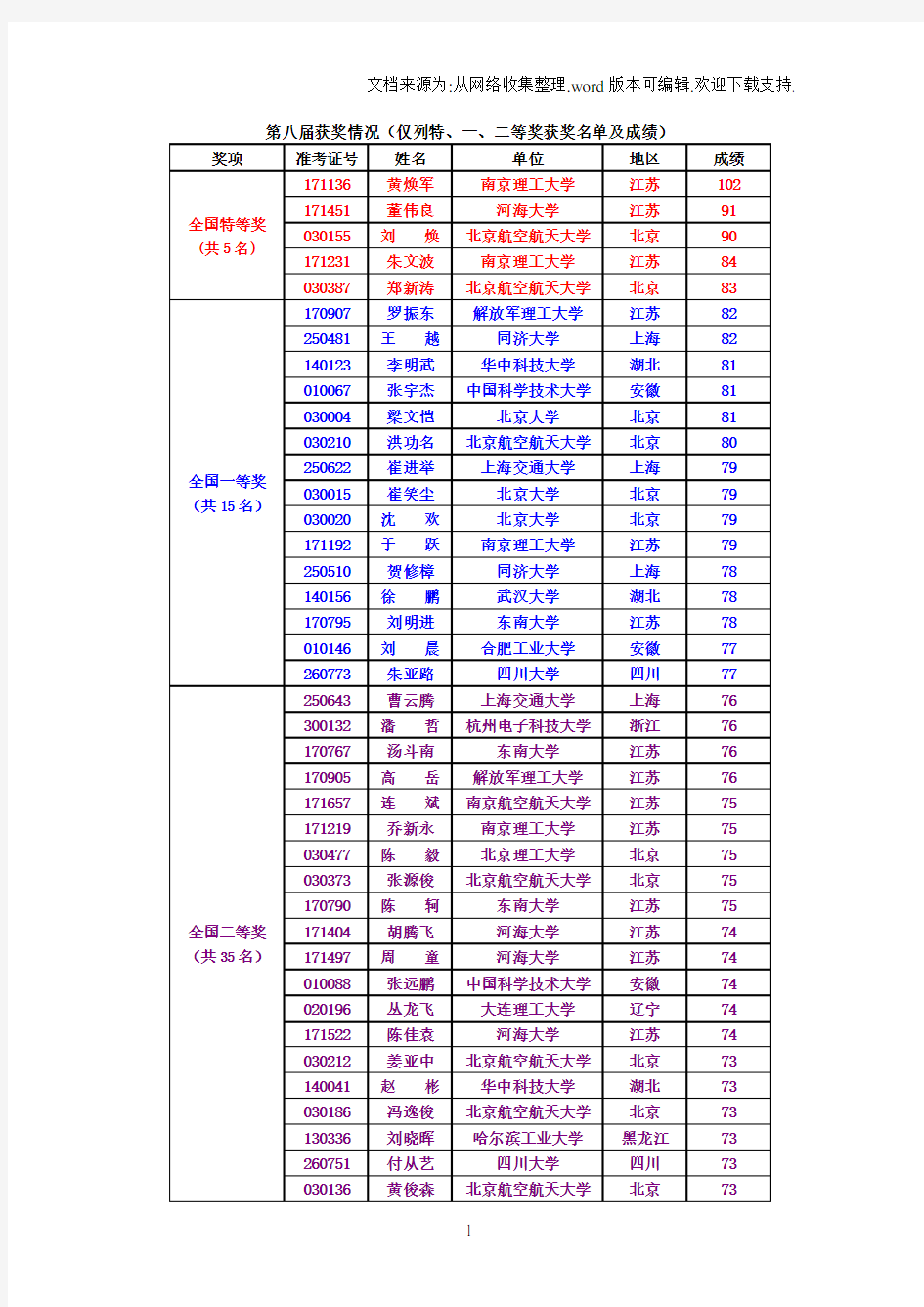 周培源全国大学生力学竞赛历届个人赛获奖情况