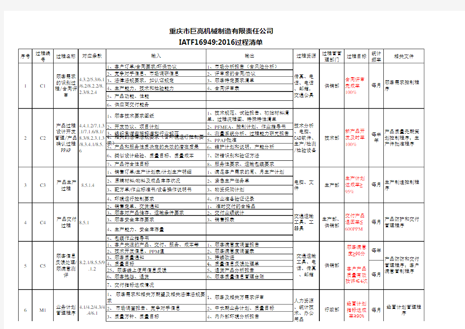 最新IATF16949过程清单