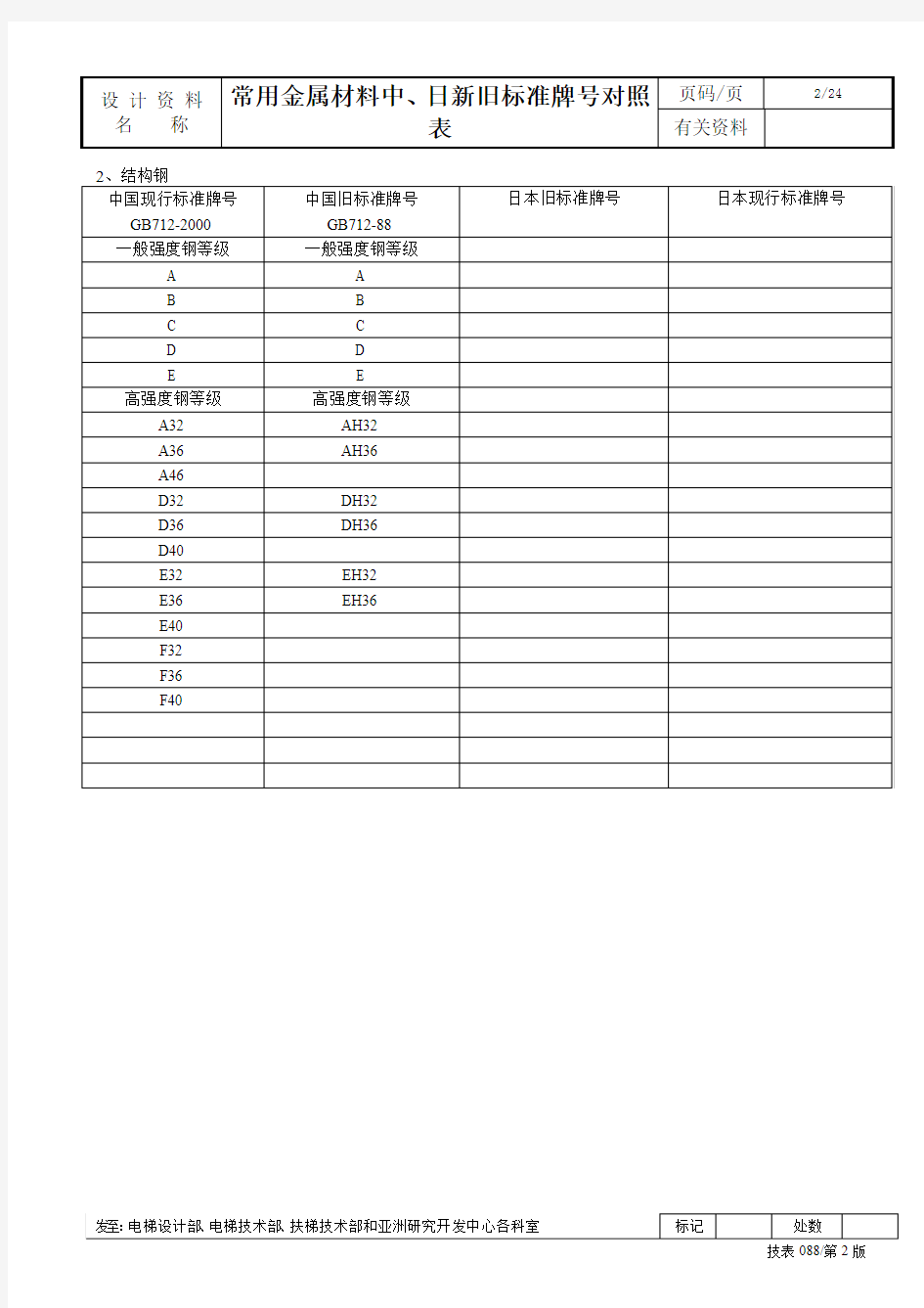 常用金属材料中、日新旧标准牌号对照表讲解