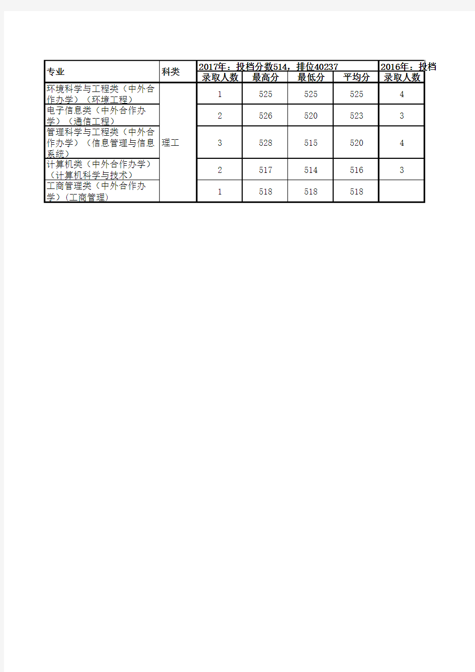北京交通大学(威海校区)2016-2017年专业录取情况