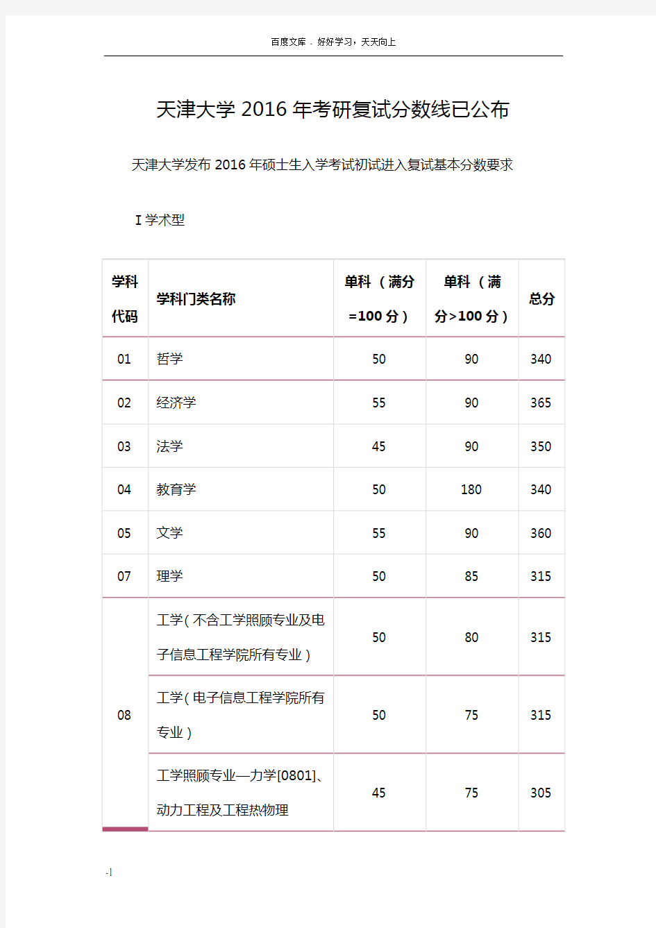 天津大学2016年考研复试分数线已公布